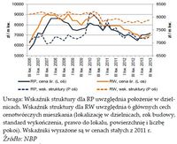 Średnie ceny mieszkań transakcyjnych i wskaźniki struktury dla Warszawy (RP i RW)
