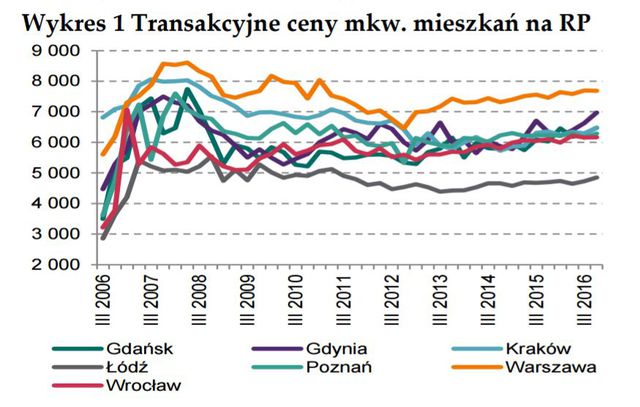 Rynek nieruchomości mieszkaniowych IV kw. 2016