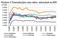 Transakcyjne ceny m kw. mieszkań na rynku wtórnym