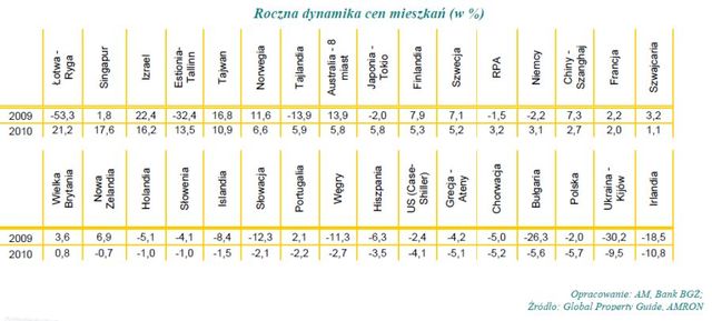 Rynek nieruchomości mieszkaniowych - analiza I kw. 2011