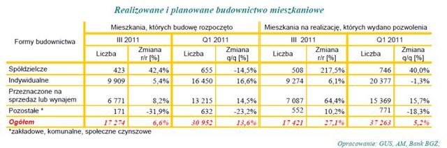 Rynek nieruchomości mieszkaniowych - analiza I kw. 2011