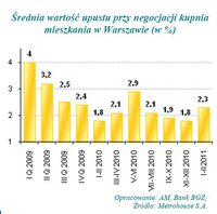 Średnia wartość upustu przy negocjacji kupnia mieszkania w Warszawie (w %)