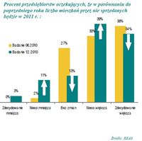 Oczekiwania przedsiębiorstw co do liczby mieszkań przez nie sprzedanych w 2011 r. (w porównaniu do 2