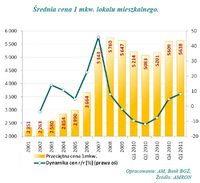 Średnia cena 1 mkw. lokalu mieszkalnego