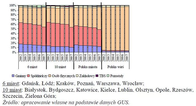 Rynek nieruchomości mieszkaniowych i komercyjnych 2010