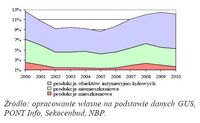 Nakłady inwestycyjne na budownictwo w Polsce w relacji do PKB