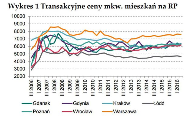 Rynek nieruchomości mieszkaniowych i komercyjnych II kw. 2016