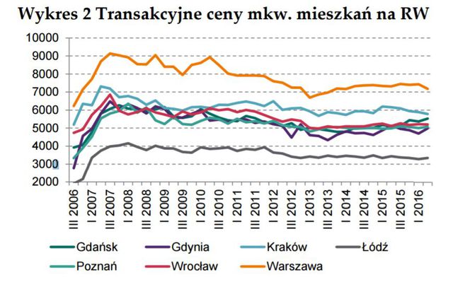 Rynek nieruchomości mieszkaniowych i komercyjnych II kw. 2016
