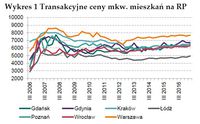  Transakcyjne ceny mkw. mieszkań na rynku pierwotnym