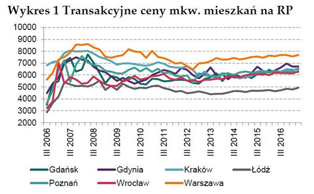 Rynek nieruchomości mieszkaniowych i komercyjnych II kw. 2017