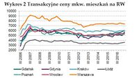 Transakcyjne ceny mkw. mieszkań na rynku wtórnym