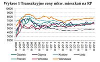 Transakcyjne ceny mkw. mieszkań na rynku pierwotnym