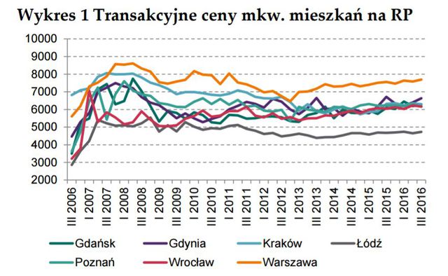 Rynek nieruchomości mieszkaniowych i komercyjnych III kw. 2016