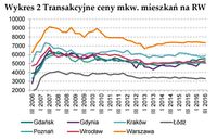  Transakcyjne ceny mkw. mieszkań na rynku wtórnym