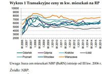 Transakcyjne ceny m kw. mieszkań na rynku pierwotnym