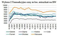 Transakcyjne ceny m kw. mieszkań na rynku wtórnym