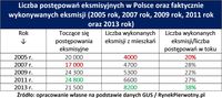 Liczba postępowań eksmisyjnych w Polsce oraz faktycznie wykonywanych eksmisji 