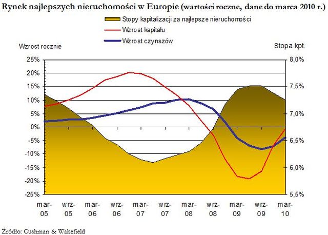 Rynek nieruchomości w Europie I kw. 2010