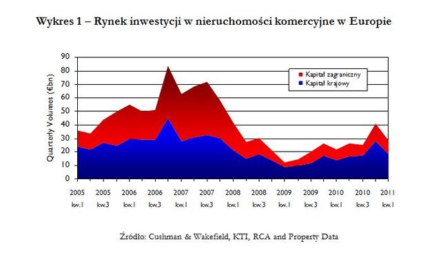 Rynek nieruchomości w Europie I kw. 2011