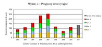 Prognozy inwestycyjne