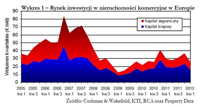 Rynek nieruchomości w Europie I kw. 2012