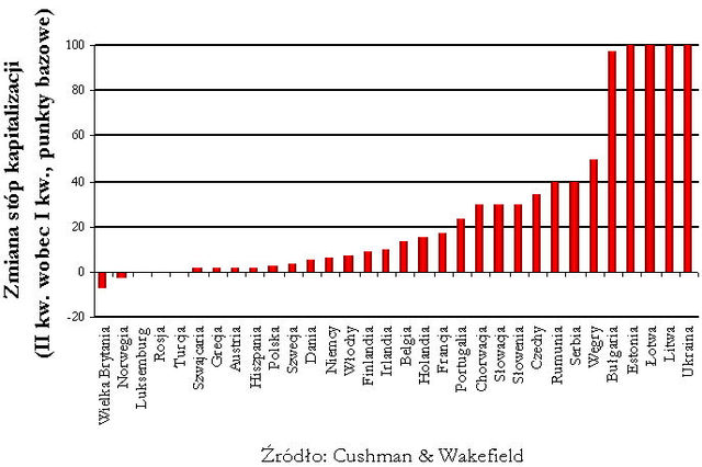 Rynek nieruchomości w Europie II kw. 2009