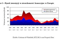 Rynek nieruchomości w Europie II kw. 2011