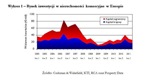 Rynek nieruchomości w Europie II kw. 2011