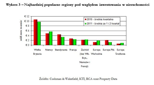 Rynek nieruchomości w Europie II kw. 2011