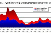 Rynek nieruchomości w Europie II kw. 2012