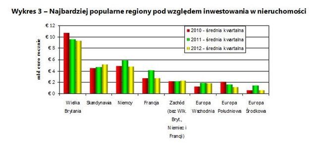 Rynek nieruchomości w Europie II kw. 2012