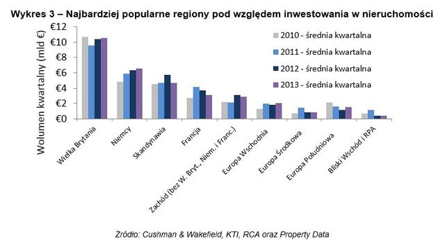 Rynek nieruchomości w Europie II kw. 2013