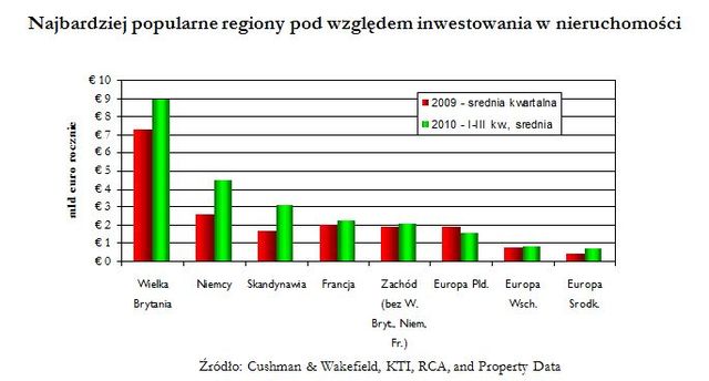 Rynek nieruchomości w Europie III kw. 2010