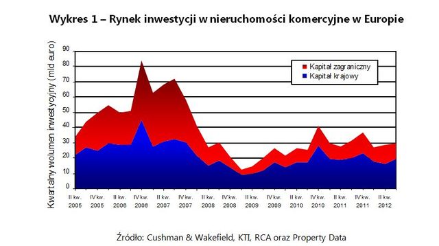 Rynek nieruchomości w Europie III kw. 2012