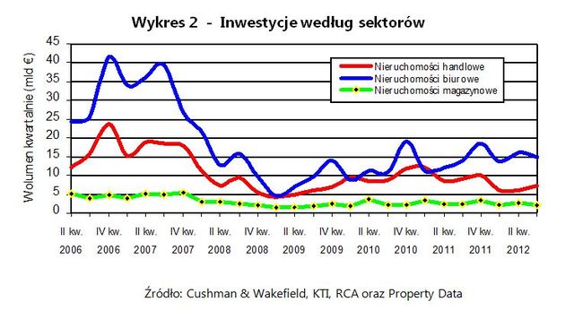 Rynek nieruchomości w Europie III kw. 2012