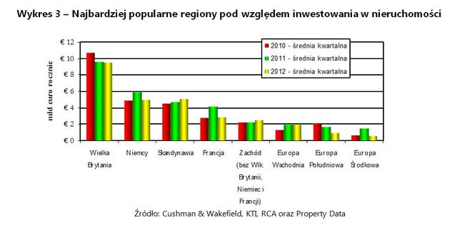 Rynek nieruchomości w Europie III kw. 2012