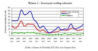 Inwestycje według sektorów