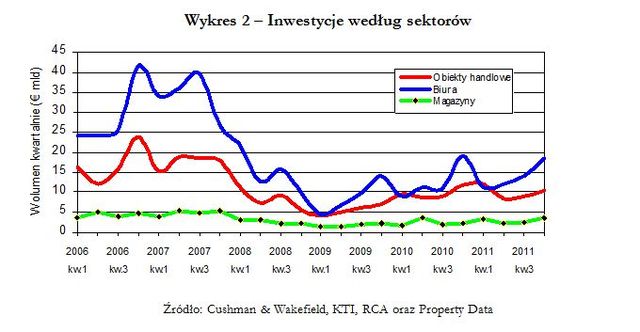 Rynek nieruchomości w Europie IV kw. 2011