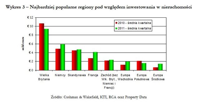 Rynek nieruchomości w Europie IV kw. 2011
