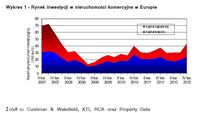 Rynek inwestycji w nieruchomości komercyjne w Europie