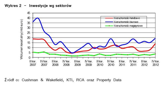 Rynek nieruchomości w Europie IV kw. 2012