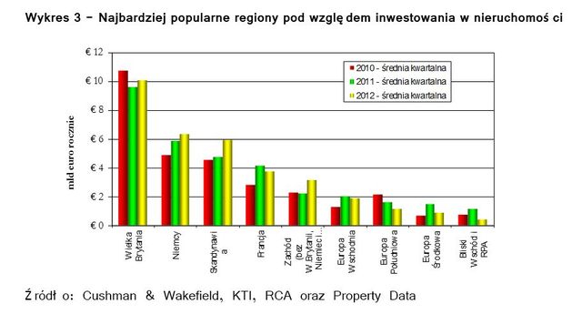 Rynek nieruchomości w Europie IV kw. 2012