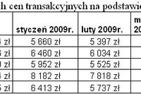 Rynek nieruchomości w I kw. 2009