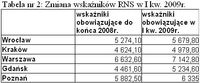 Zmiana wskaźników RNS w I kw. 2009r.