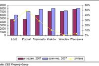 Rynek nieruchomości w Polsce 2007