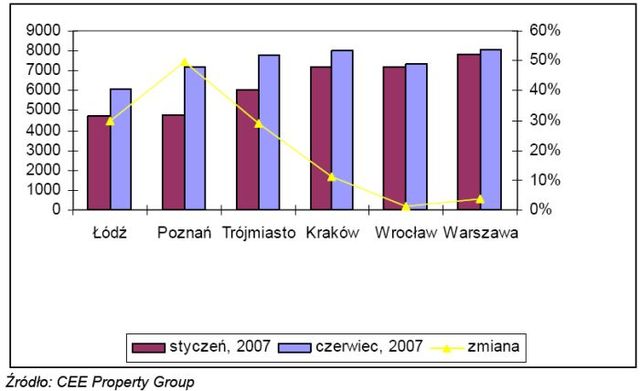 Rynek nieruchomości w Polsce 2007
