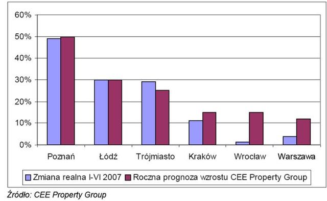 Rynek nieruchomości w Polsce 2007