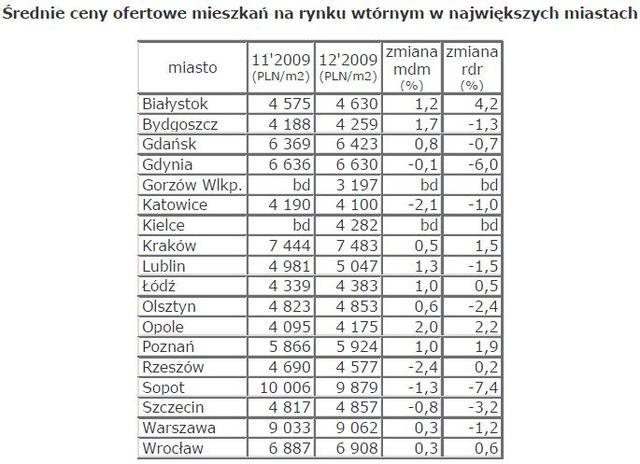 Rynek nieruchomości w Polsce I 2010
