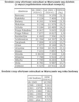 Średnie ceny ofertowe mieszkań w Warszawie