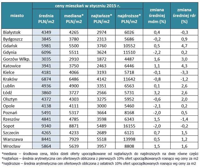 Rynek nieruchomości w Polsce I 2015